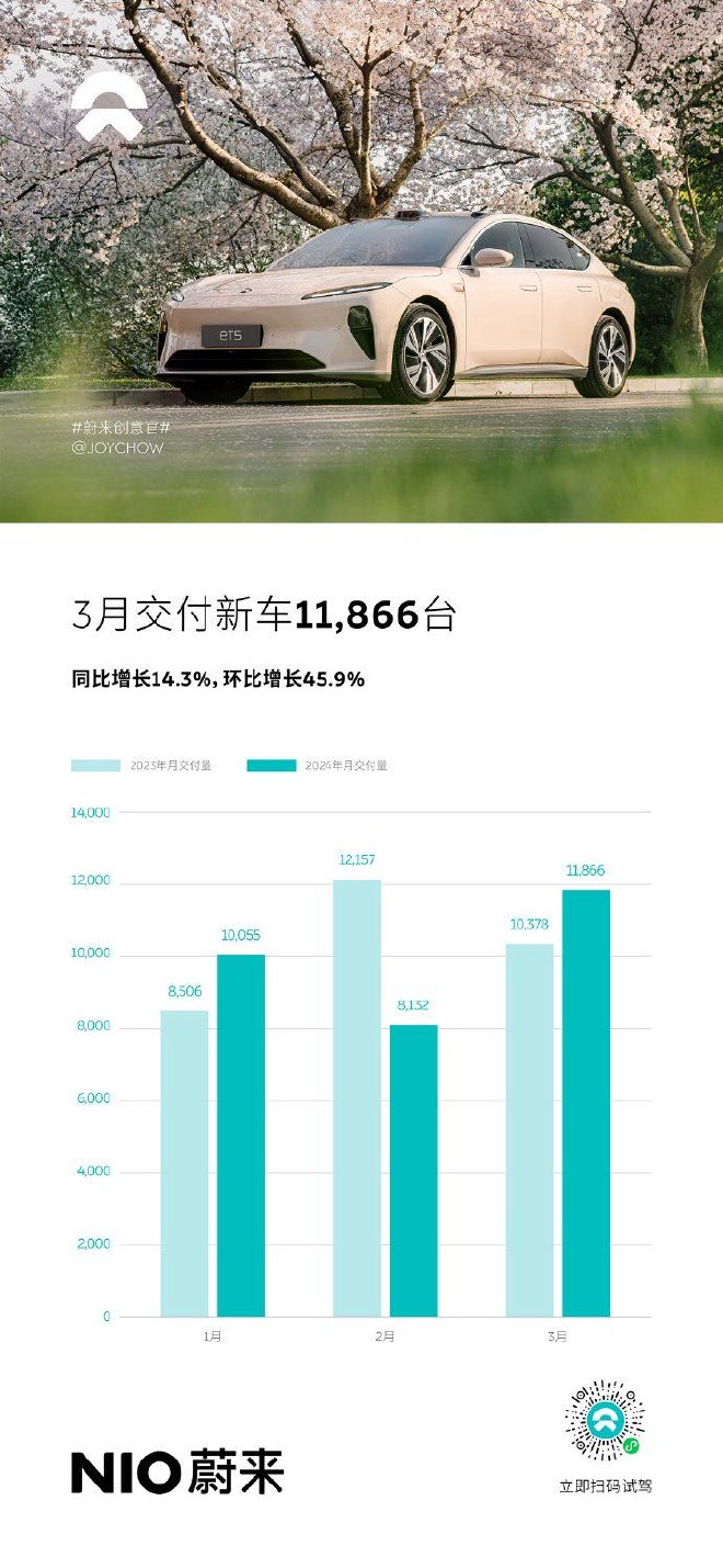 蔚来公布3月交付新车11866台 同比增长14.3%