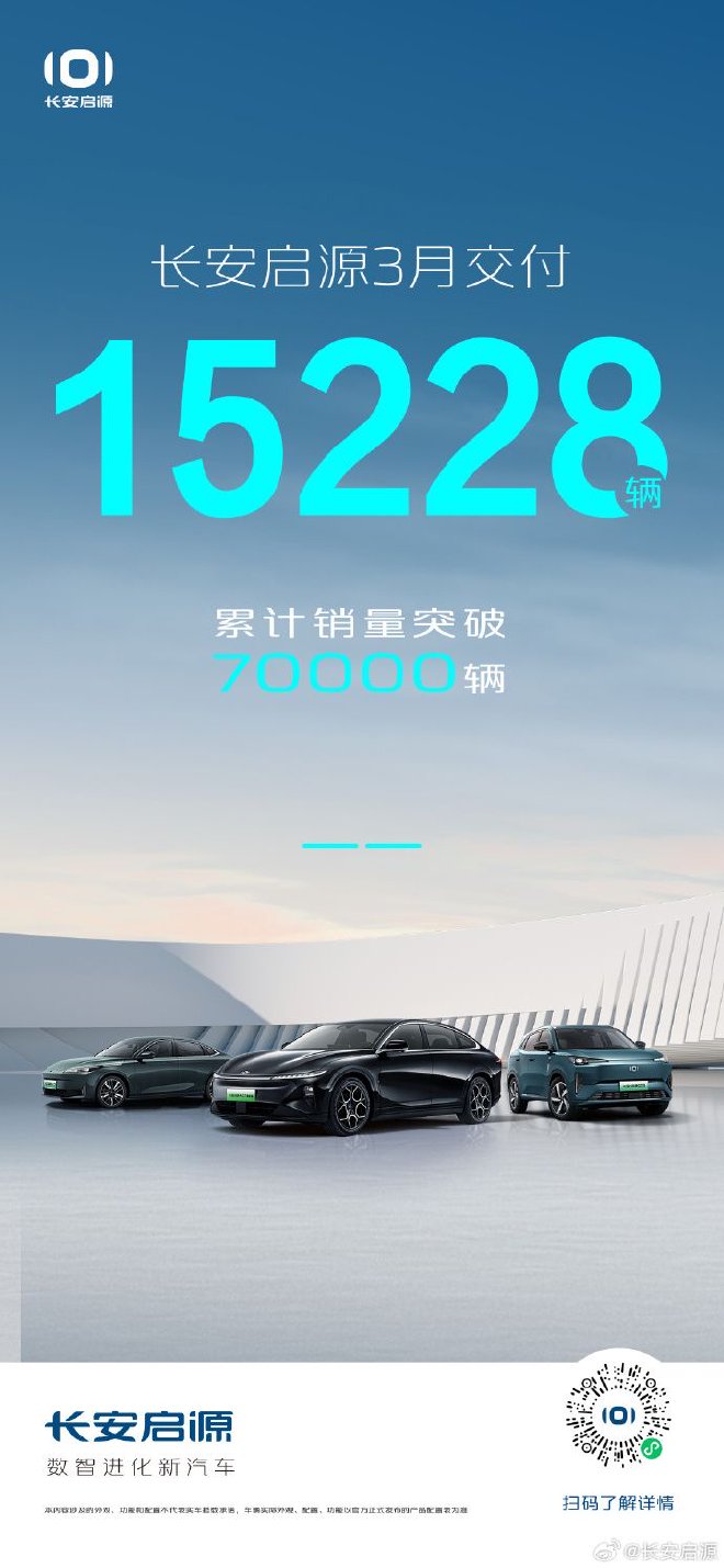 长安启源公布3月销量 累计交付新车15228辆
