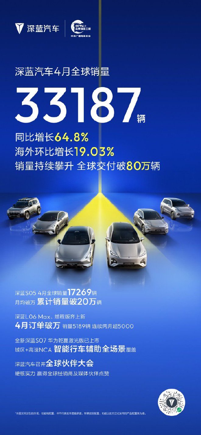 深蓝汽车4月全球销量达33187辆 同比增长64.8%