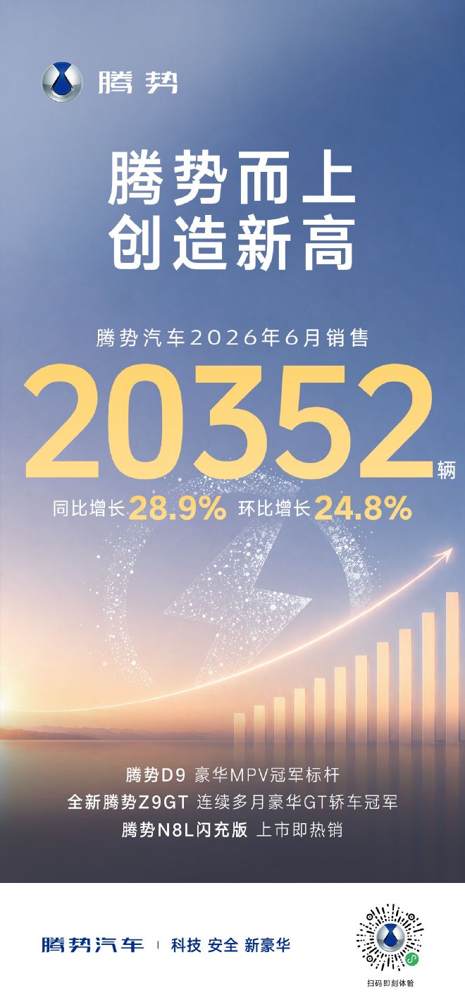 腾势汽车6月销售20352辆 同比增长28.9%