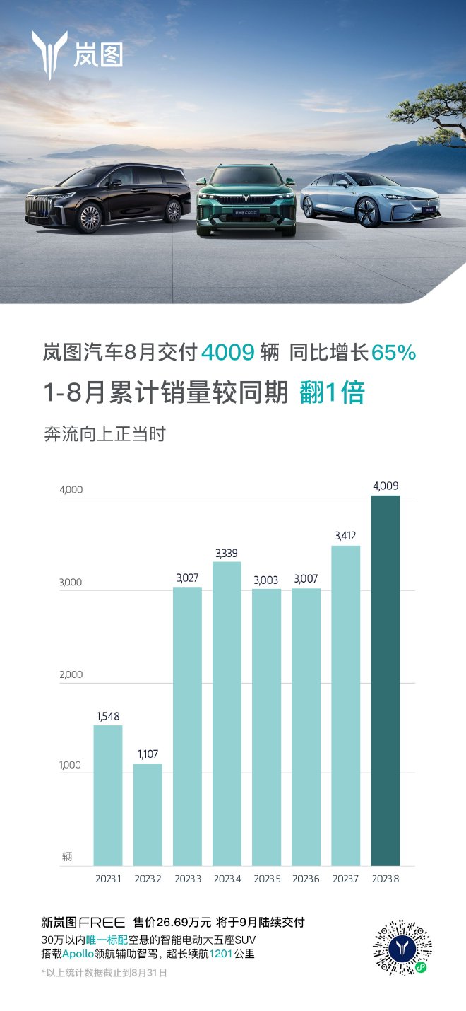岚图汽车8月销量4009辆 同比上涨65%