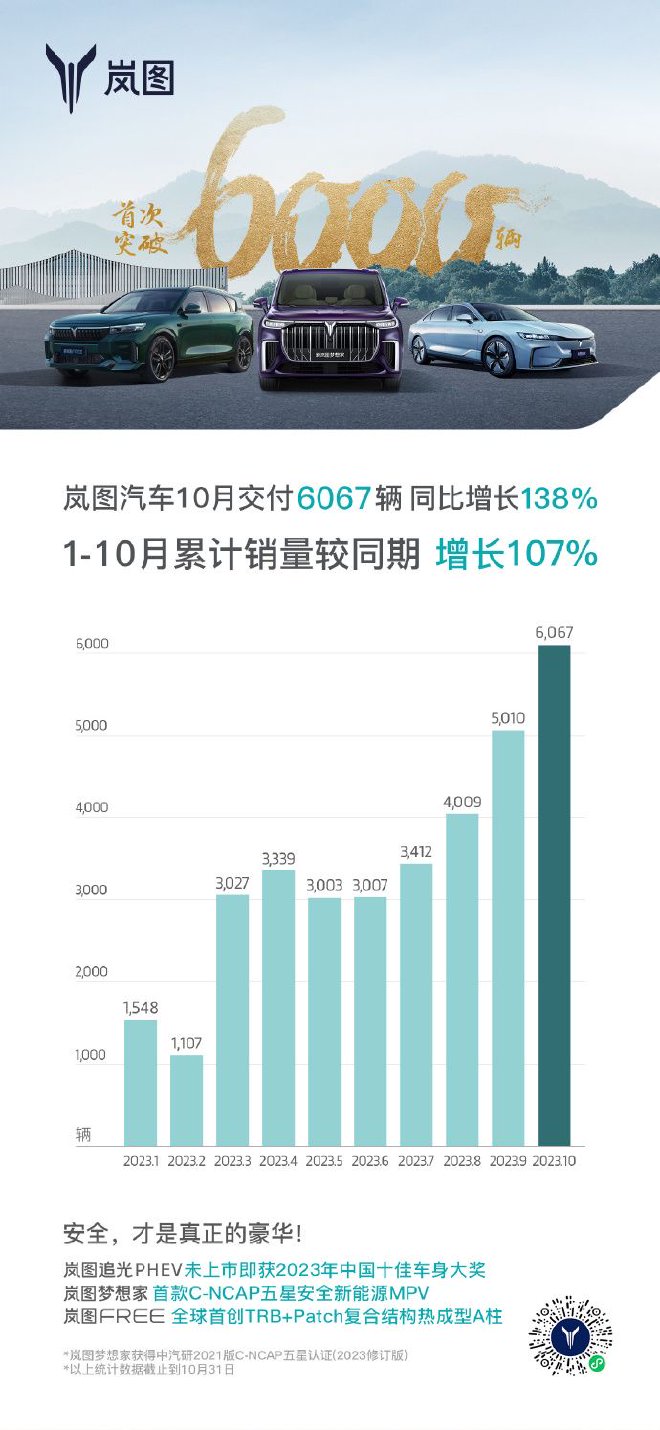 同比增长138% 岚图汽车10月交付6067台