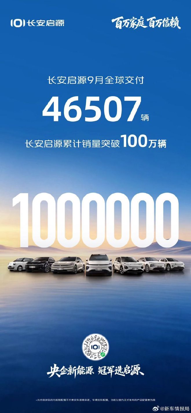 长安启源9月全球交付46507辆 全球累计交付破100万辆