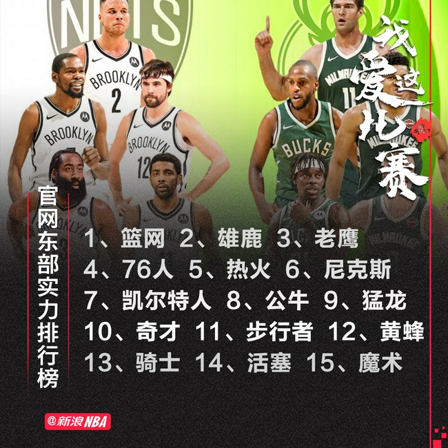 NBA官网东部最新实力排行榜