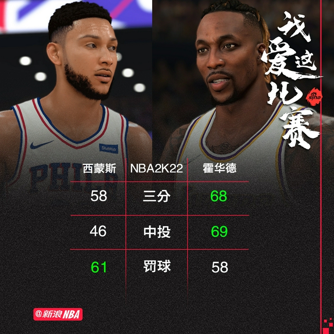 尴尬!西蒙斯2k22中投仅为46 中投三分不如魔兽