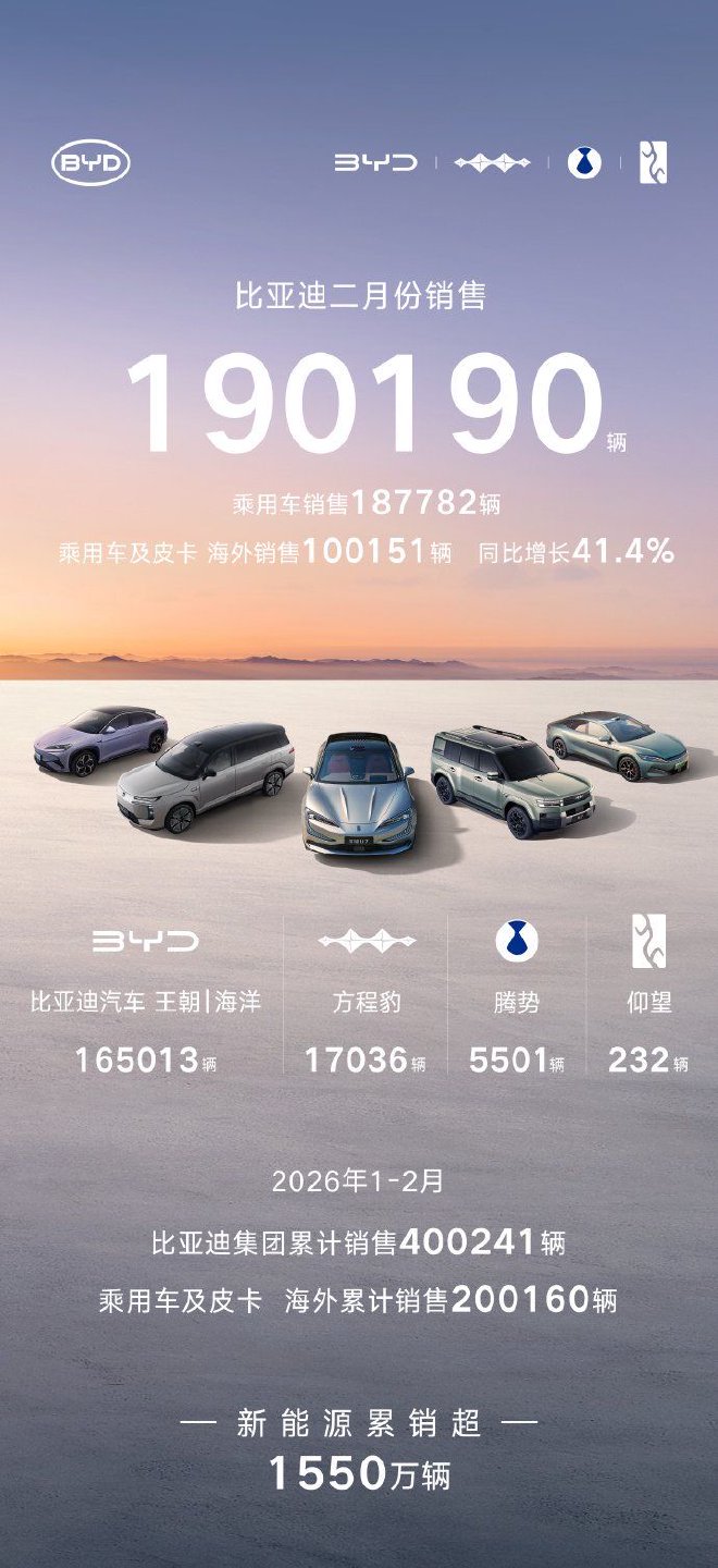 比亚迪2月销量190190辆 新能源累销超1550万辆