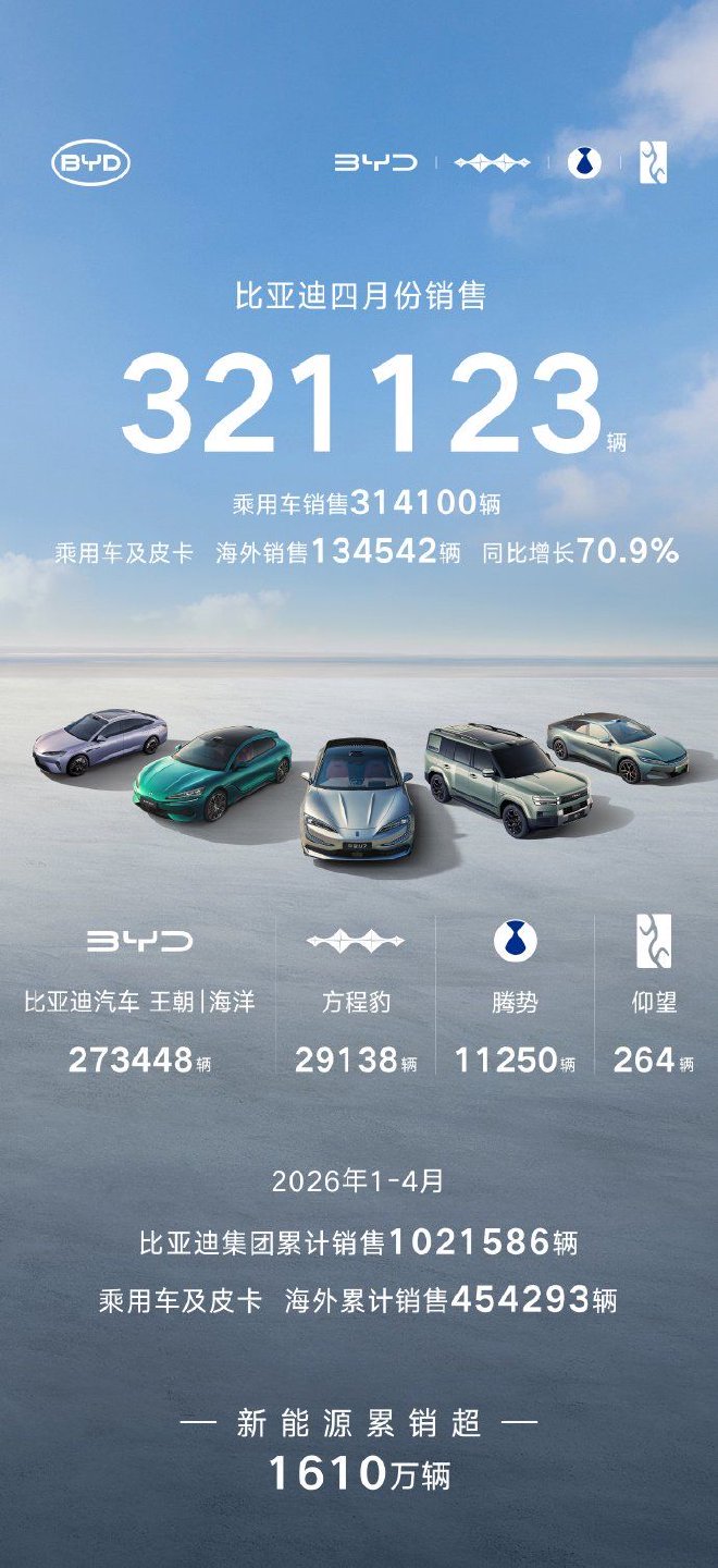 比亚迪汽车4月销售321123辆