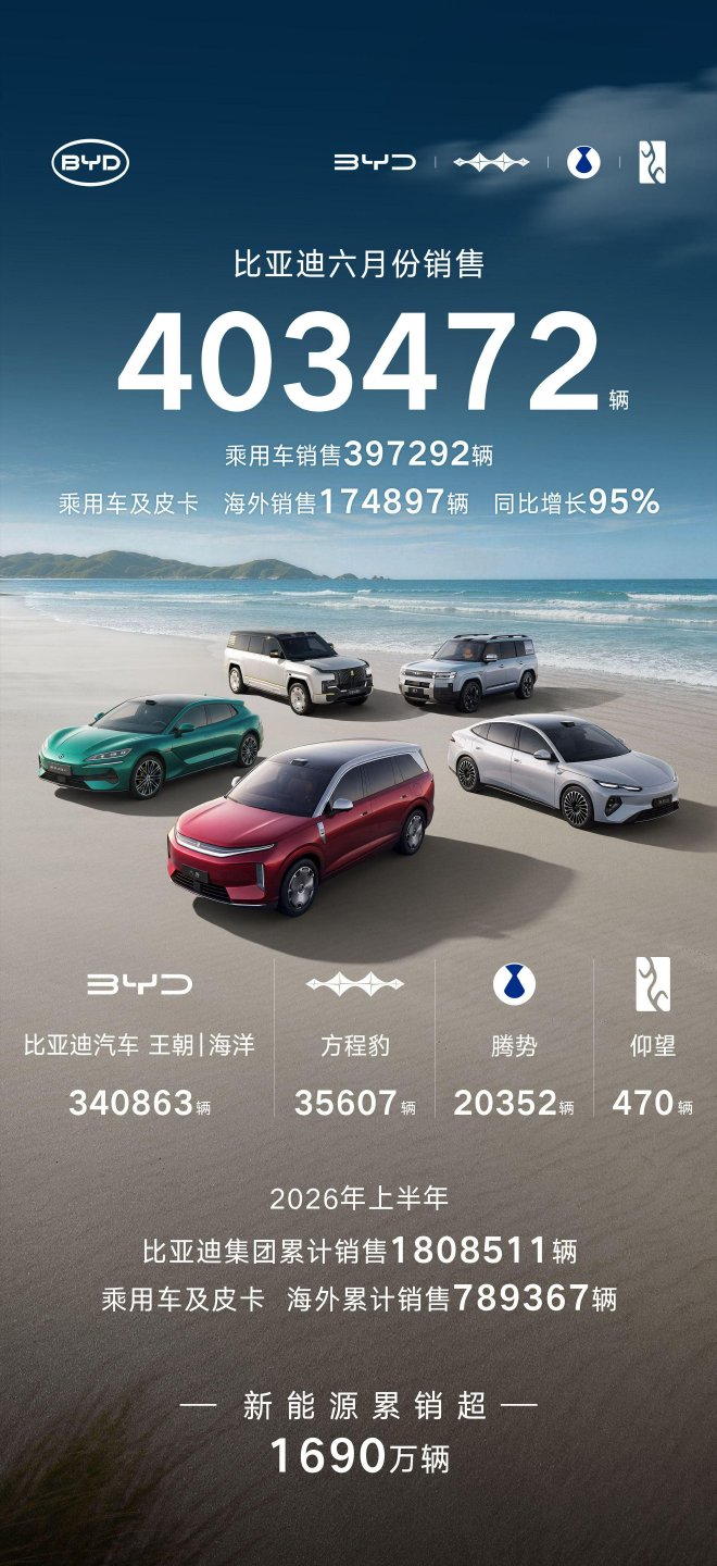 比亚迪6月销售403472辆 同比增长5.46%