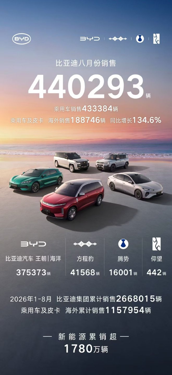 比亚迪8月销售440293辆 同比增长17.8%