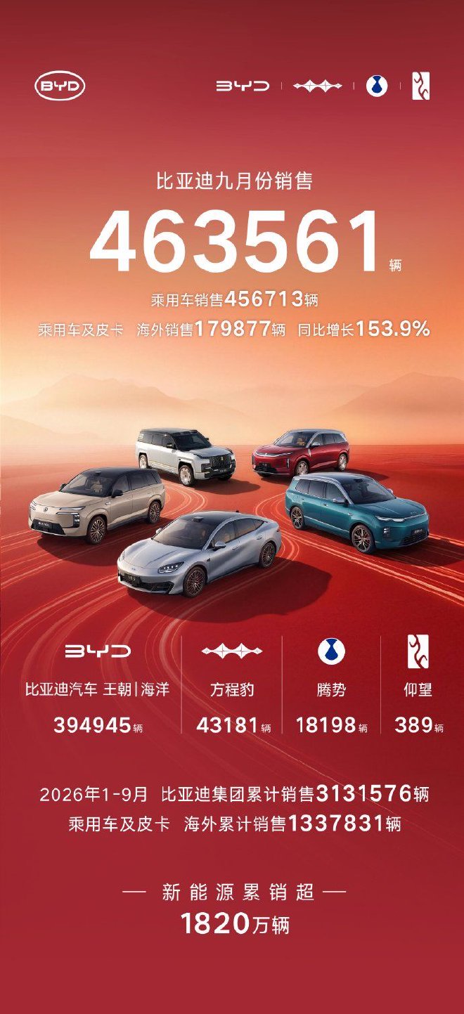 比亚迪9月销售新车463561台 海外销量同比增长153.9%