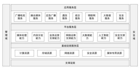 图 2 智慧广电有线网络服务云技术架构示意图