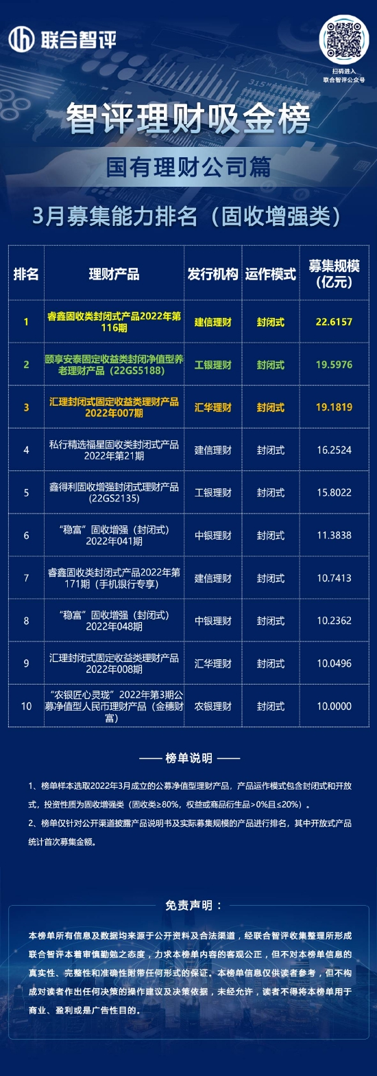 3月国有理财公司募集能力排名（固收增强类）