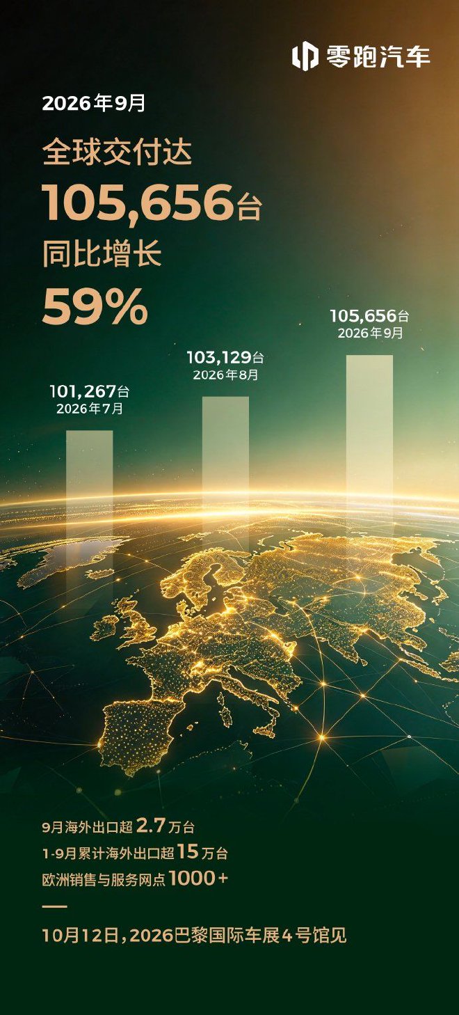 零跑汽车销量出炉 连续三月销量破10万