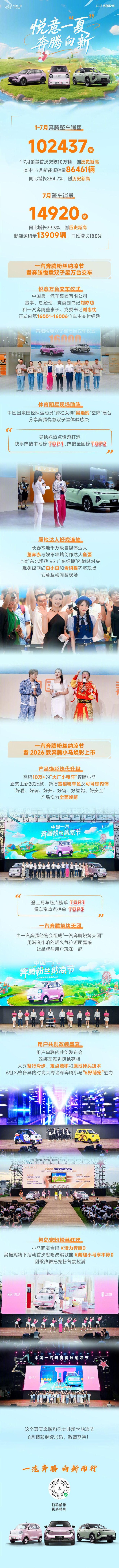 创历史新高 一汽奔腾7月销量14920台