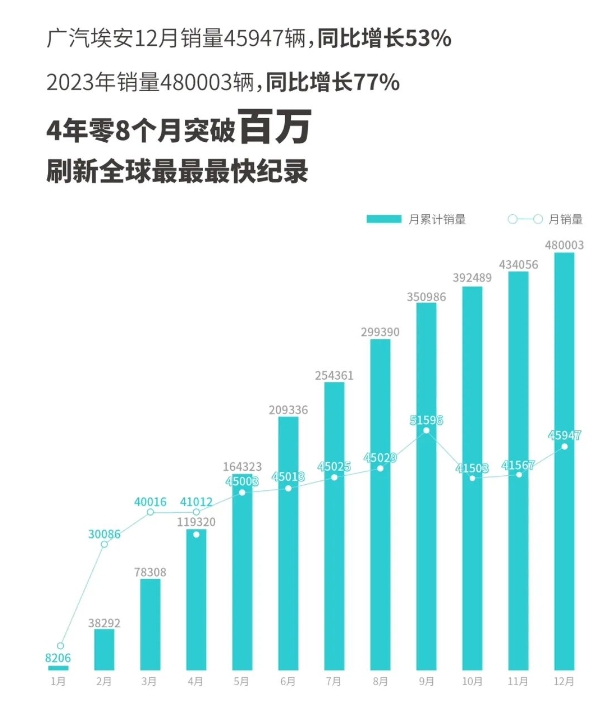 累计产销破百万 广汽埃安2023年销量超48万辆