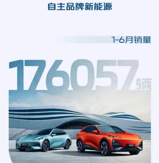 热销121万辆 长安汽车2023年上半年销量公布