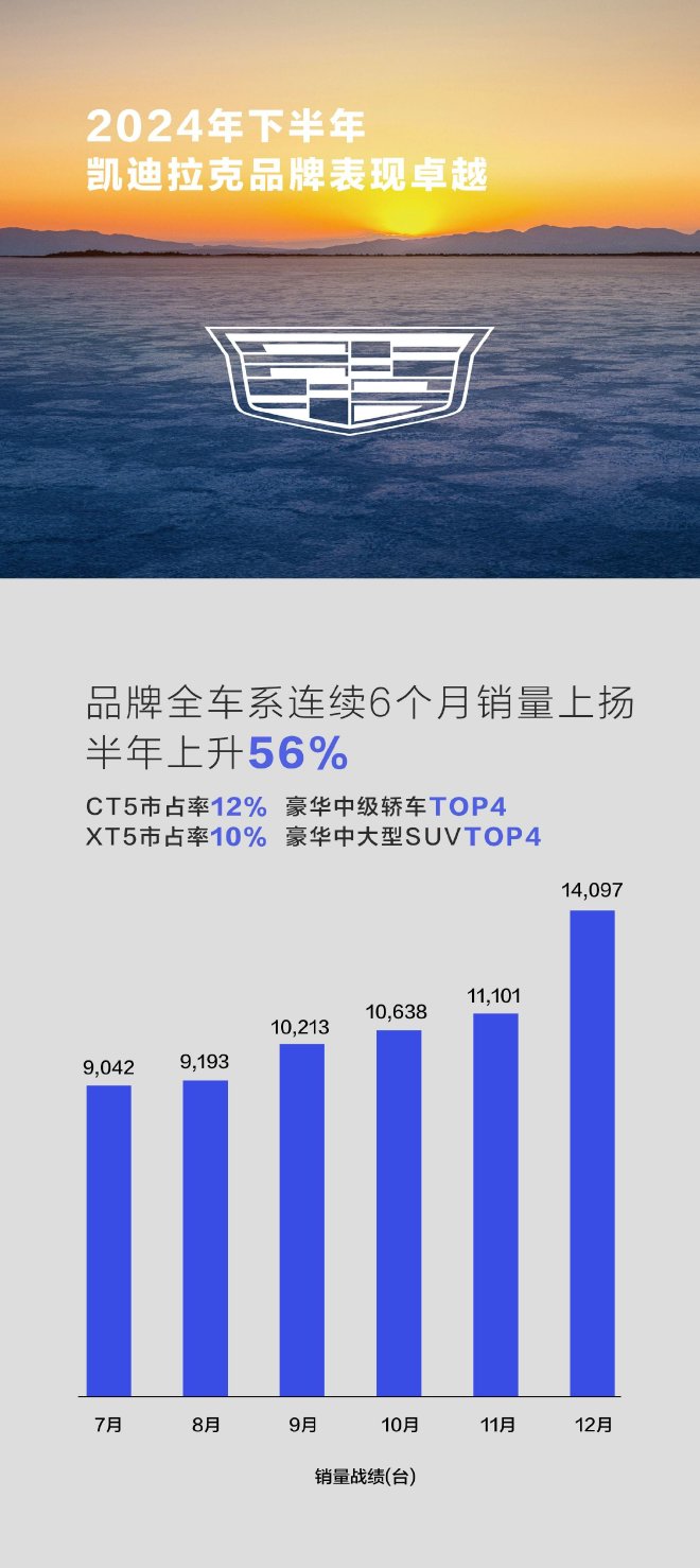 凯迪拉克公布2024年12月销量 热销14097辆