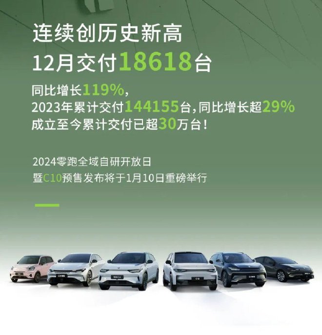 历史新高 零跑汽车12月交付18618台