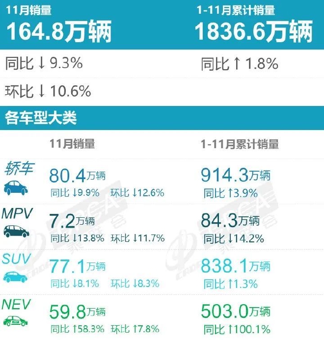 11月汽车销量罕见下滑 新能源逆势增长