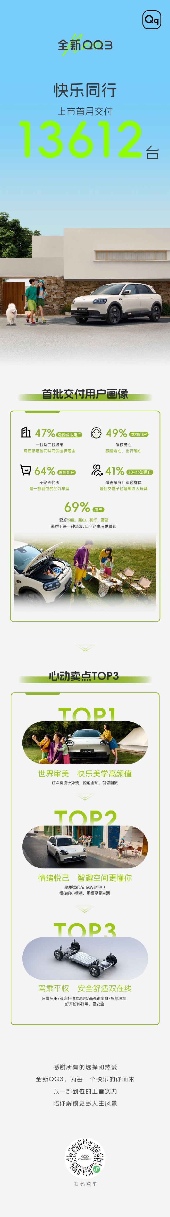 全新QQ3上市首月交付13612台