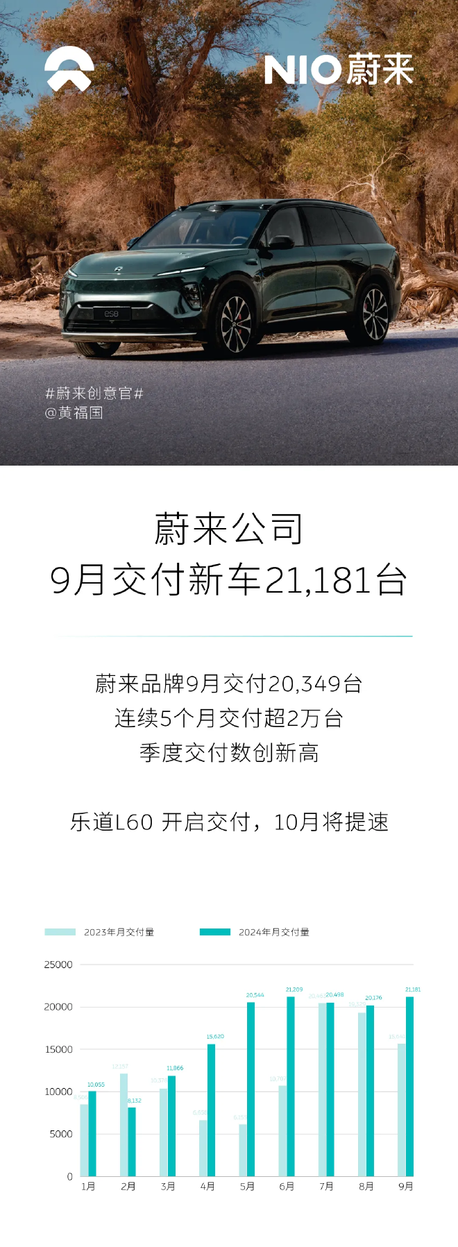 蔚来公司公布9月汽车销量 共交付新车21181台