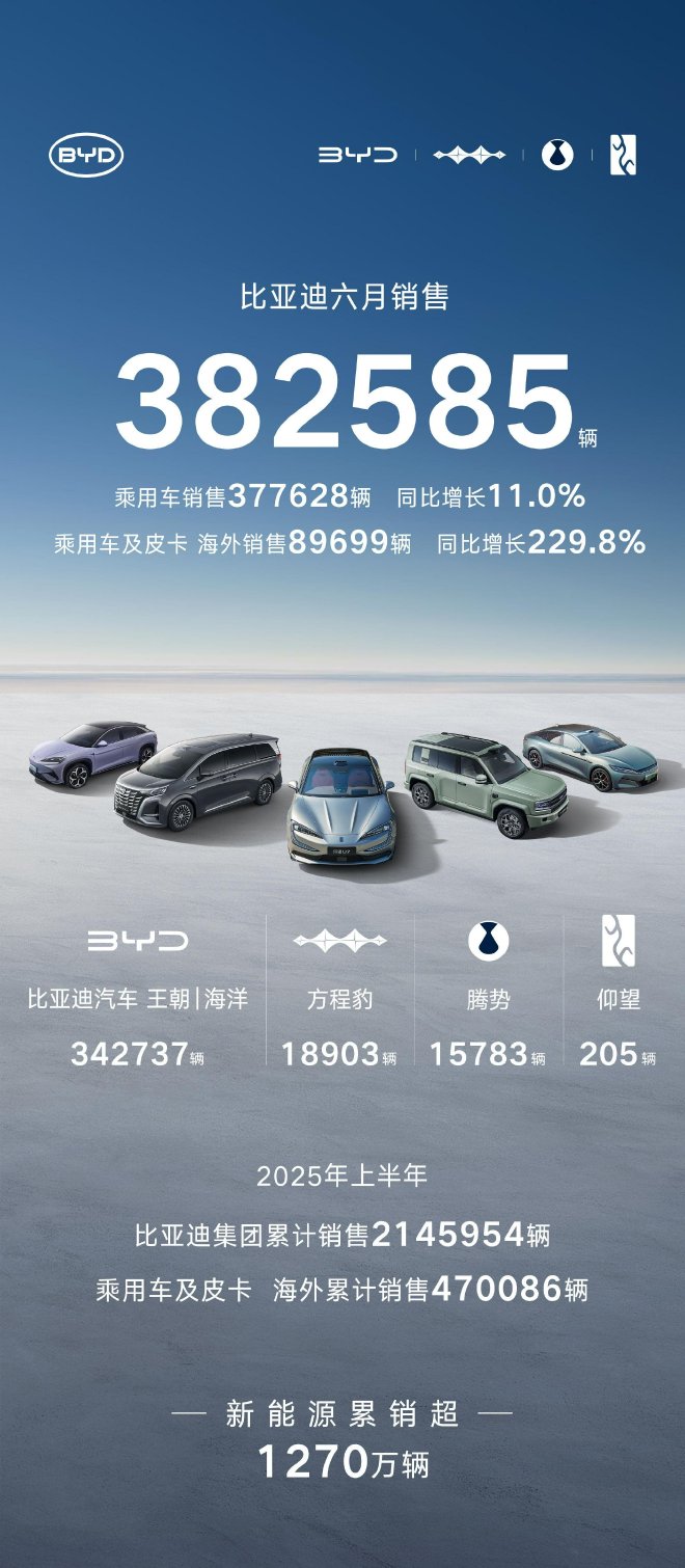 比亚迪6月销售382585辆 上半年累计销量超214万辆