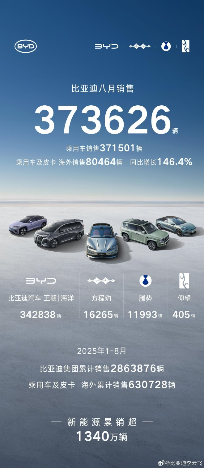 比亚迪8月销量公布 共销售373626辆