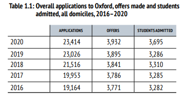 2016-2020牛津大学招生录取情况 图源：University of Oxford Admissions Report 2021