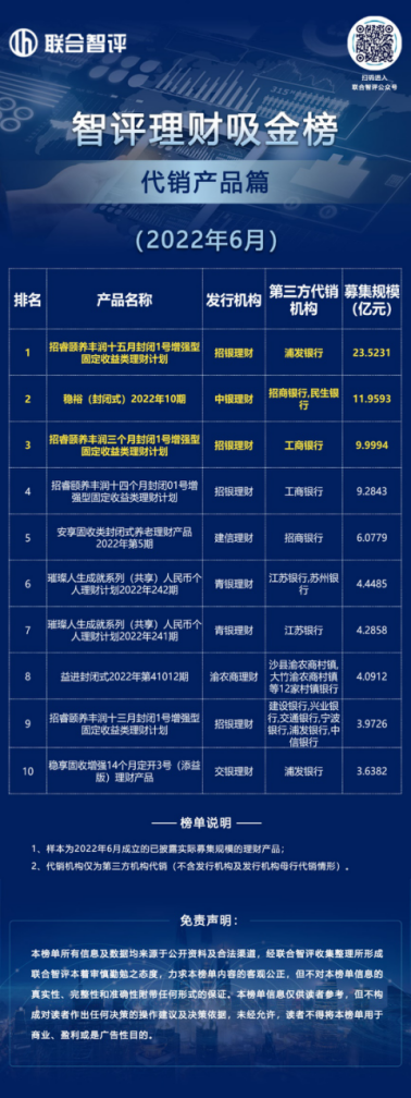 智评理财代销榜|6月代销“吸金王”揭晓，上榜产品最高募集规模23.52亿！