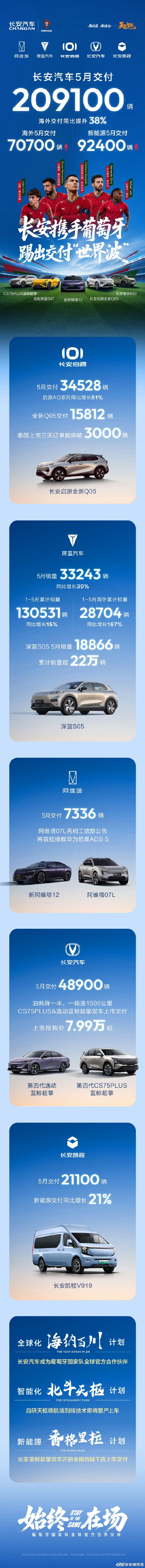 海外市场增速明显 长安汽车5月交付新车超20万辆