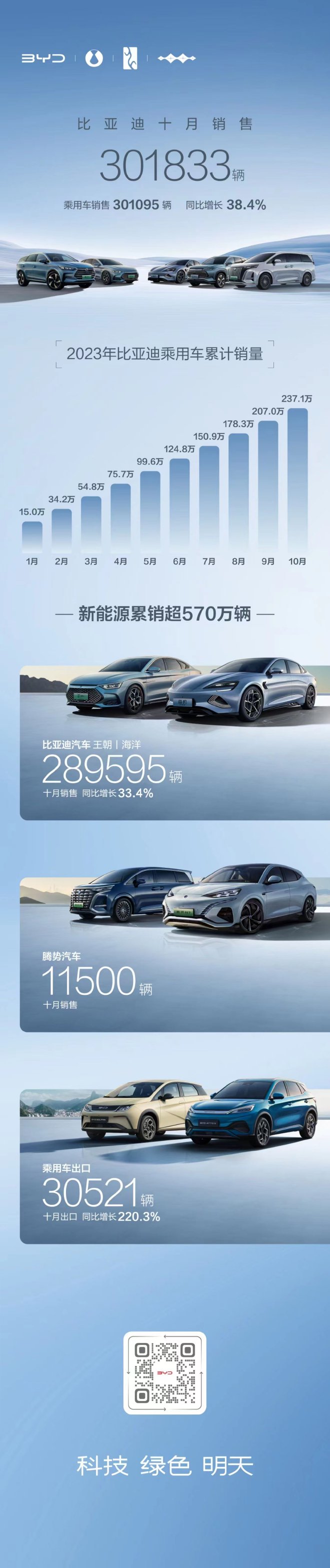 比亚迪公布10月新车销量 首超30万辆