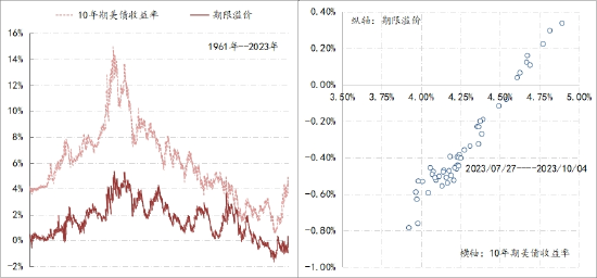 图3:10年期美债收益率与期限溢价走势  数据来源：纽约美联储