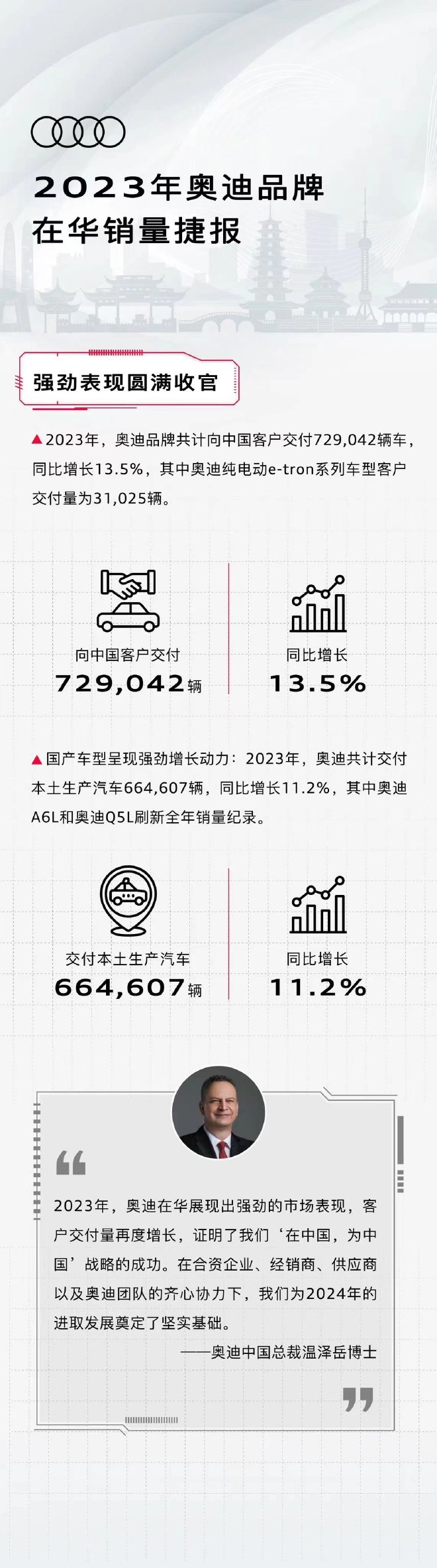 奥迪2023年在华销量超72.9万辆