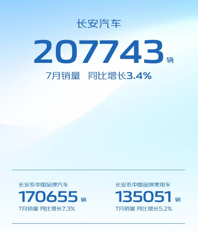 长安汽车7月销量破20万辆 新能源持续攀升