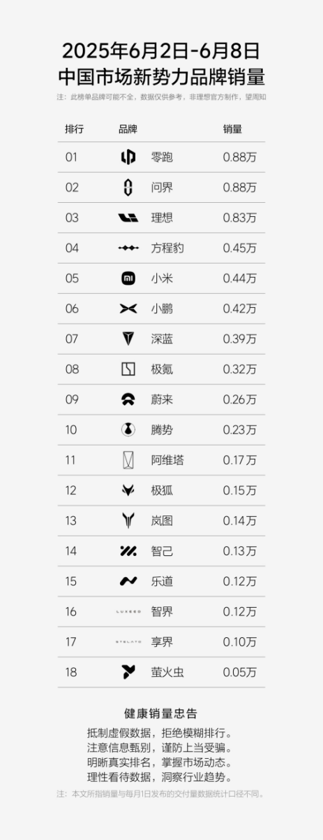 方程豹周销量跃居新势力第四 钛3持续热销