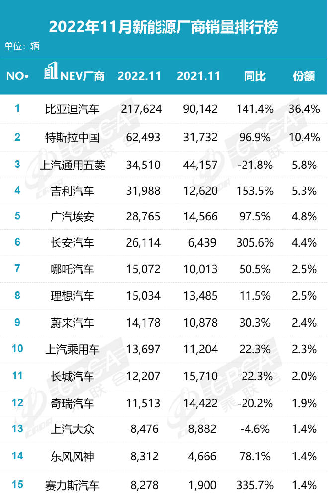 11月汽车销量罕见下滑 新能源逆势增长