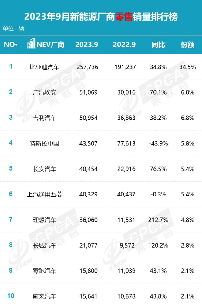 购车消费需求释放 9月车市销量稳中有升