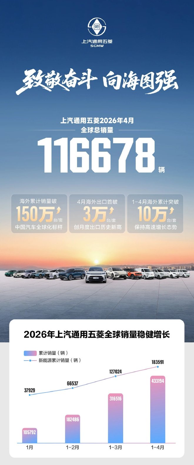 上汽通用五菱4月全球销量116678辆
