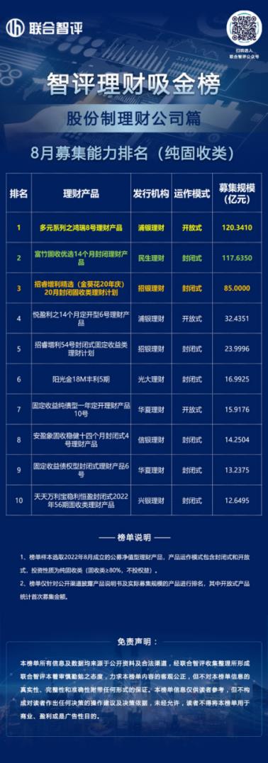 智评理财吸金榜||募集规模超120亿！股份制理财公司募集能力惊人！