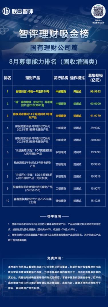 智评理财吸金榜||实际募集规模近百亿！登顶国有理财公司固收类吸金榜