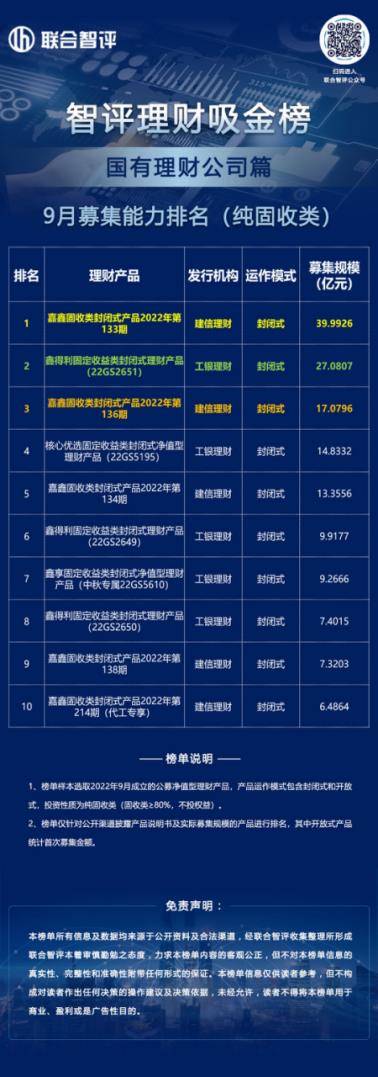 智评理财吸金榜||实际募集规模近八十亿！登顶国有理财公司固收增强类榜首