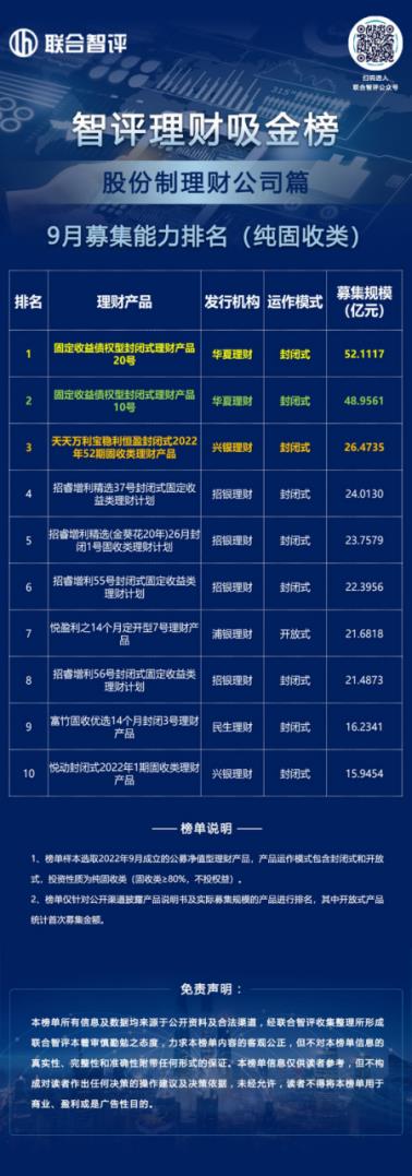 智评理财吸金榜||股份制理财公司9月募集能力揭晓，最高募集规模超百亿！