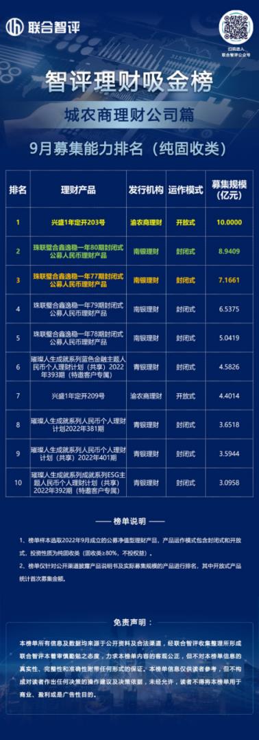 智评理财吸金榜||4家机构霸榜，9月城农商理财公司吸金榜出炉