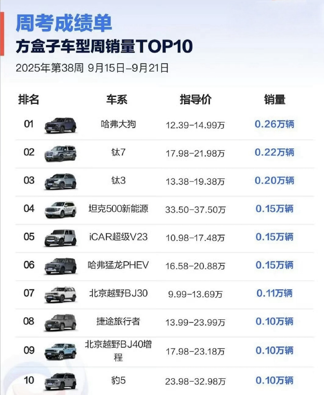 呈现爆款潜力 方程豹钛7上市第二周上险量达2164台