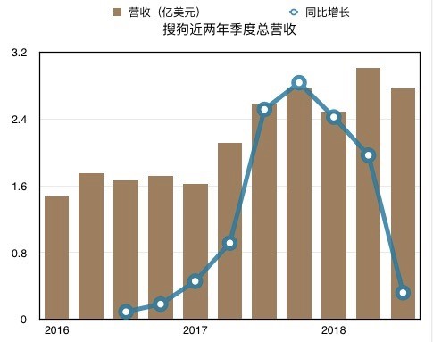 搜狗Q(chēng)3財(cái)報(bào)解讀:流量成本增長(zhǎng) 明年押寶智能硬件