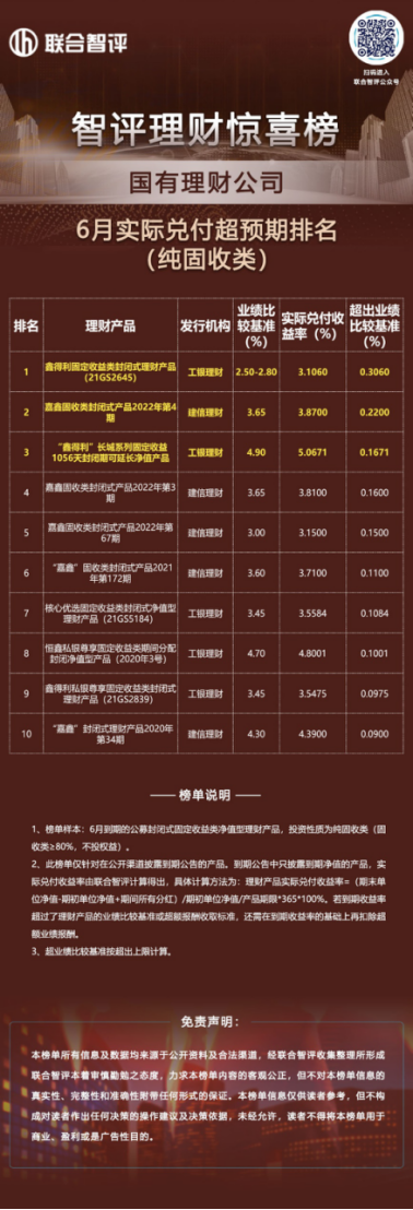 智评理财惊喜榜||兑付大比拼，最高超业绩基准87BP拔得头筹