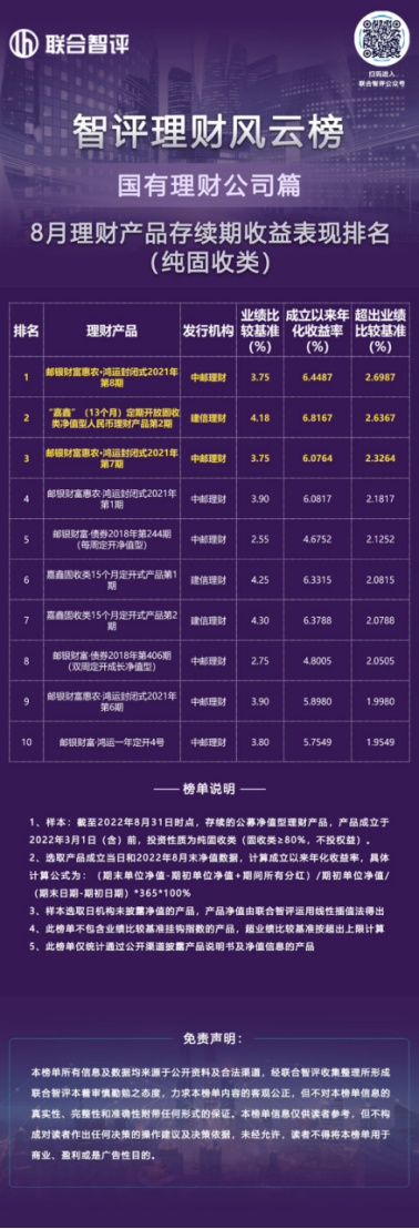 智评理财风云榜||最高超出业绩比较基准308BP登顶国有理财公司固收类风云榜