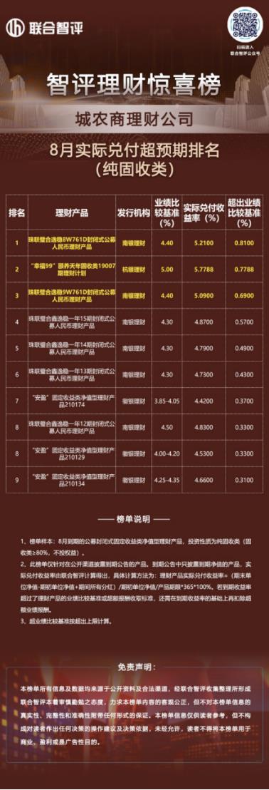 智评理财惊喜榜||实际兑付收益率最高达5．21%，城农商理财公司固收类产品表现稳健