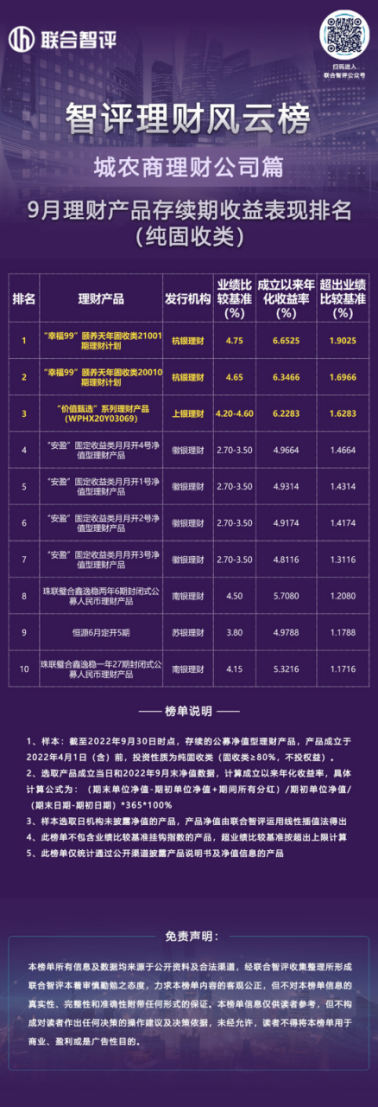 智评理财风云榜||平均超出业绩比较基准144BP，城农商理财公司表现出众