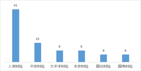 山西银保监局通报：人保财险投诉量位列财产保险公司第一